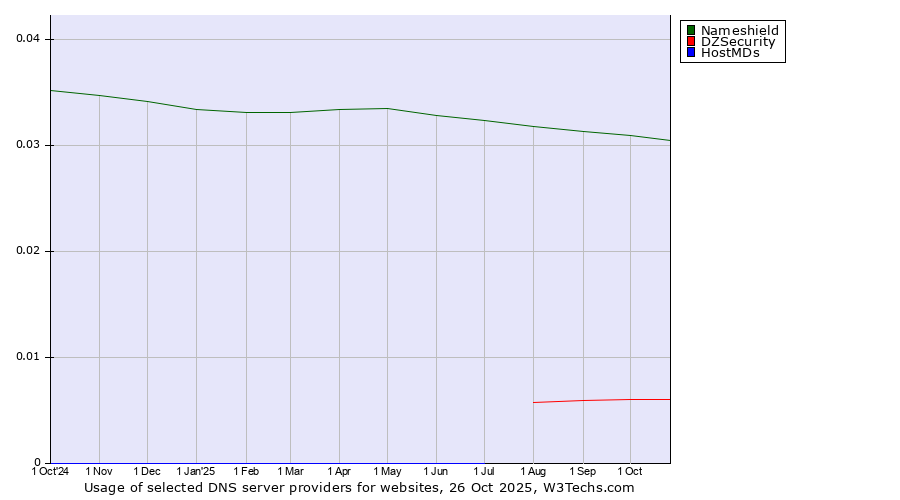 Historical trends in the usage of Nameshield vs. DZSecurity vs. HostMDs