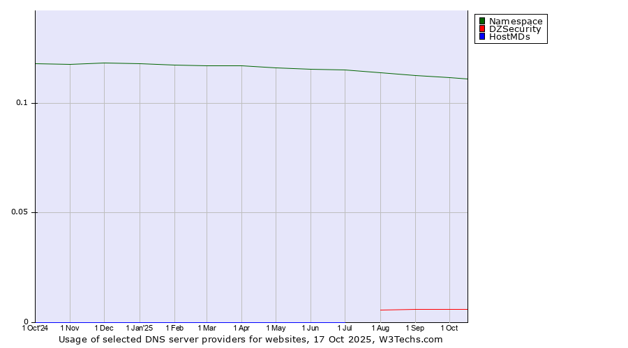 Historical trends in the usage of Namespace vs. DZSecurity vs. HostMDs