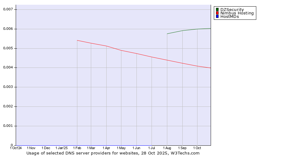 Historical trends in the usage of DZSecurity vs. Nimbus Hosting vs. HostMDs