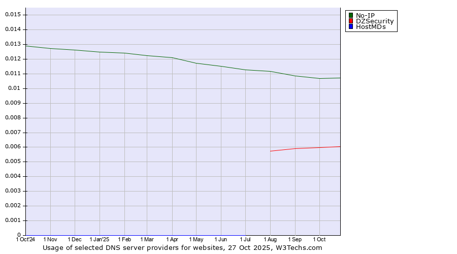 Historical trends in the usage of No-IP vs. DZSecurity vs. HostMDs