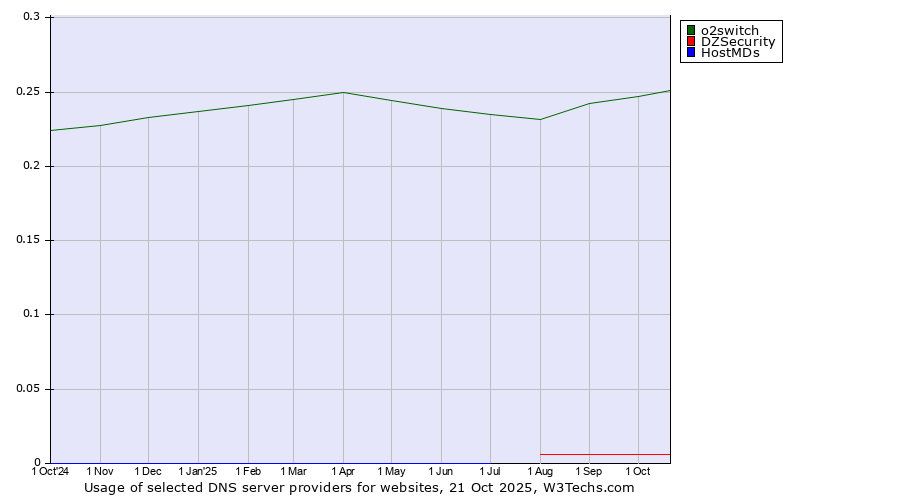 Historical trends in the usage of o2switch vs. DZSecurity vs. HostMDs