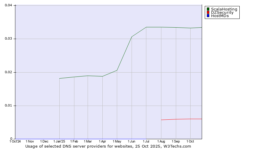 Historical trends in the usage of ScalaHosting vs. DZSecurity vs. HostMDs