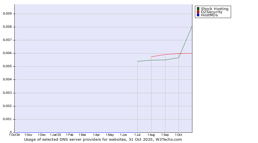 Historical trends in the usage of Shock Hosting vs. DZSecurity vs. HostMDs