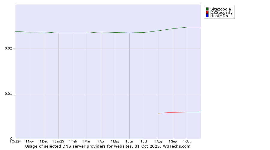 Historical trends in the usage of Sitezoogle vs. DZSecurity vs. HostMDs