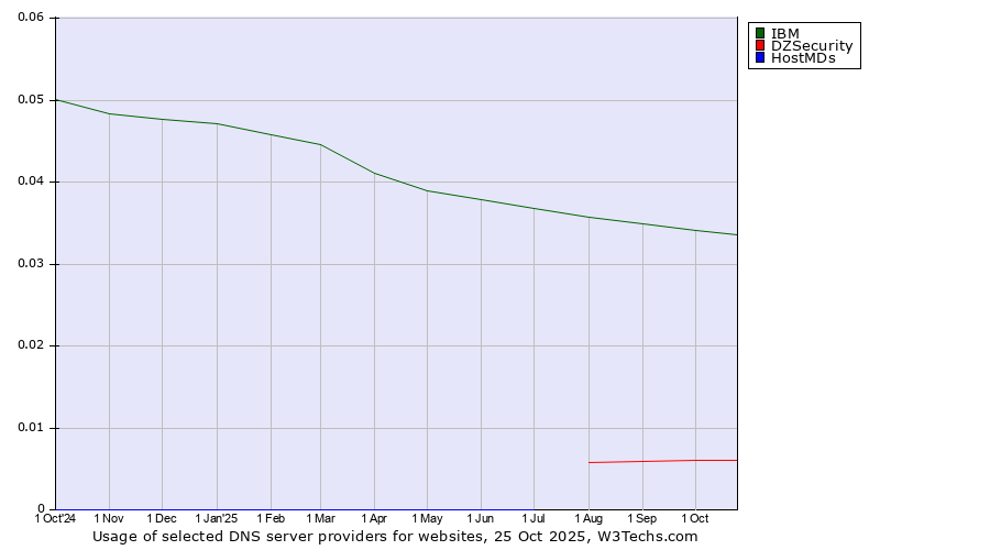 Historical trends in the usage of IBM vs. DZSecurity vs. HostMDs