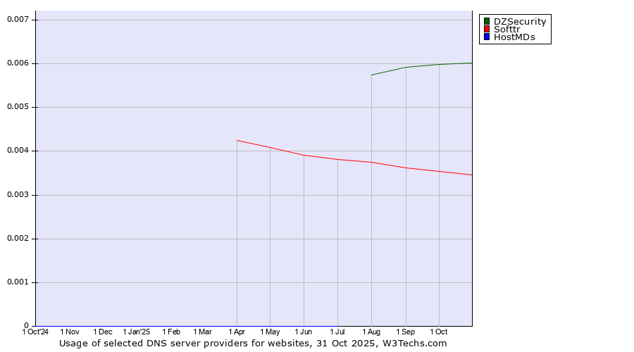 Historical trends in the usage of DZSecurity vs. Softtr vs. HostMDs