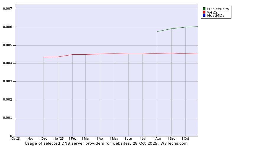 Historical trends in the usage of DZSecurity vs. we22 vs. HostMDs