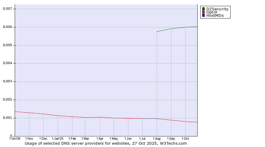 Historical trends in the usage of DZSecurity vs. Opti9 vs. HostMDs