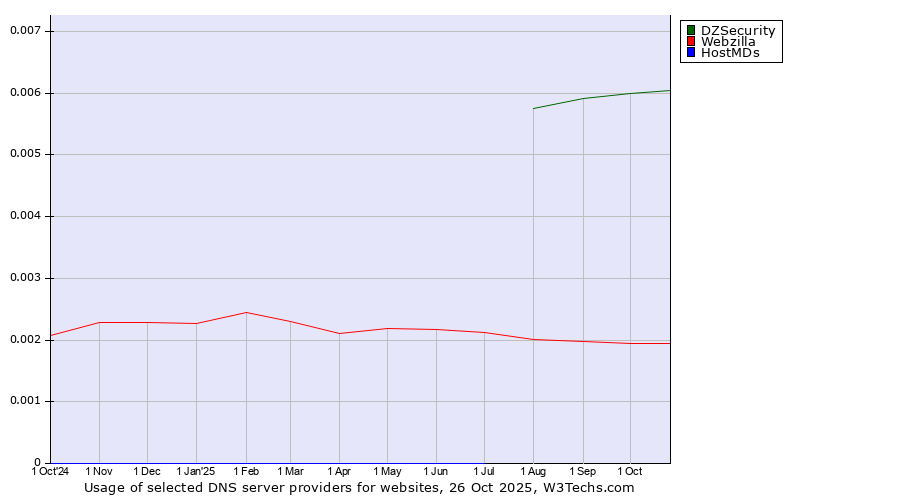 Historical trends in the usage of DZSecurity vs. Webzilla vs. HostMDs