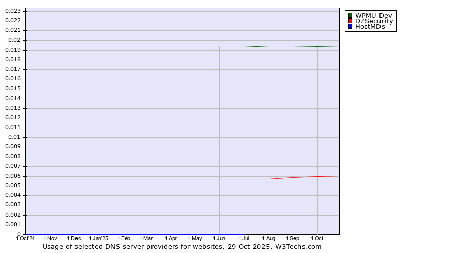 Historical trends in the usage of WPMU Dev vs. DZSecurity vs. HostMDs