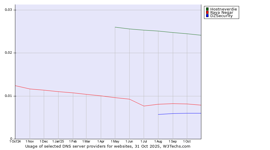 Historical trends in the usage of Hostneverdie vs. Raya Negar vs. DZSecurity