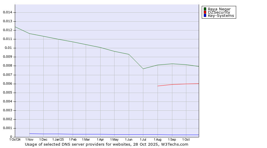 Historical trends in the usage of Raya Negar vs. DZSecurity vs. Key-Systems