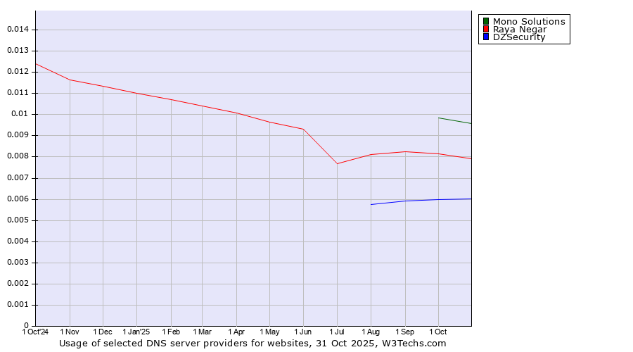 Historical trends in the usage of Mono Solutions vs. Raya Negar vs. DZSecurity