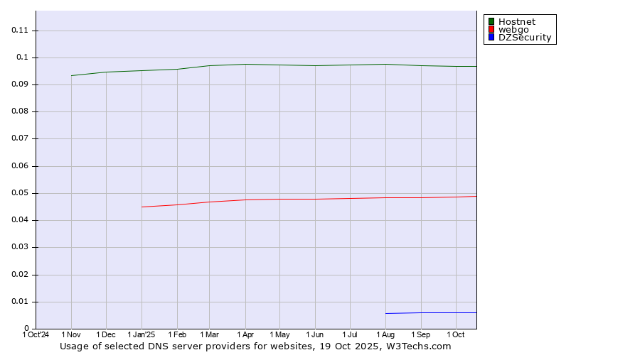 Historical trends in the usage of Hostnet vs. webgo vs. DZSecurity