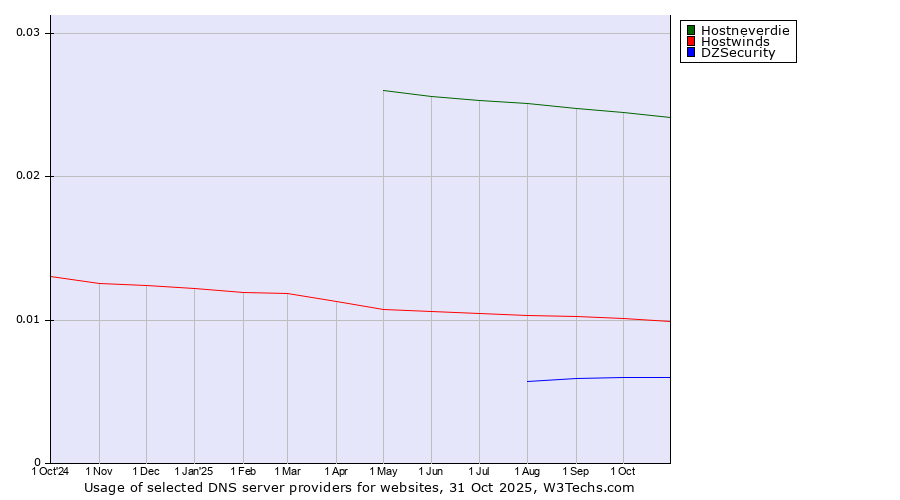 Historical trends in the usage of Hostneverdie vs. Hostwinds vs. DZSecurity