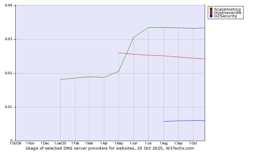 Historical trends in the usage of ScalaHosting vs. Hostneverdie vs. DZSecurity