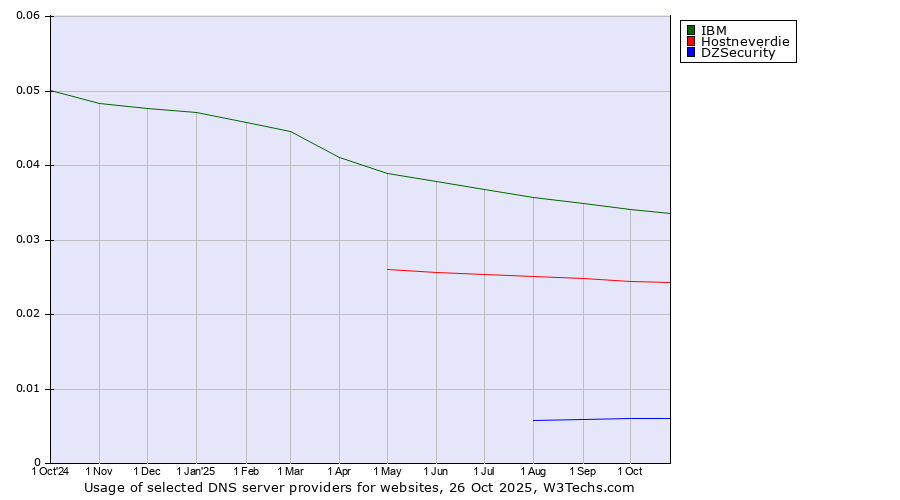 Historical trends in the usage of IBM vs. Hostneverdie vs. DZSecurity
