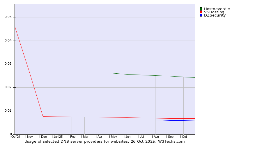 Historical trends in the usage of Hostneverdie vs. VSHosting vs. DZSecurity