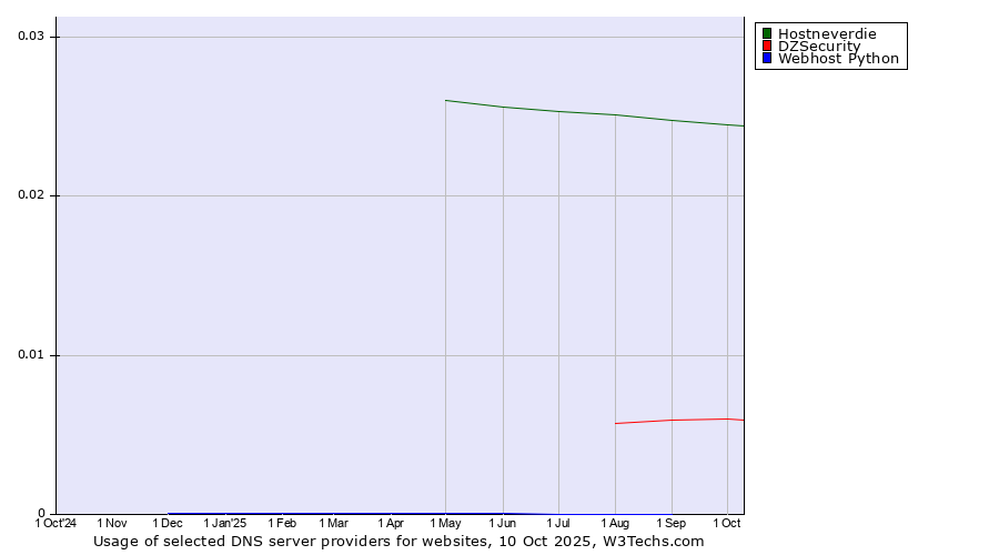 Historical trends in the usage of Hostneverdie vs. DZSecurity vs. Webhost Python