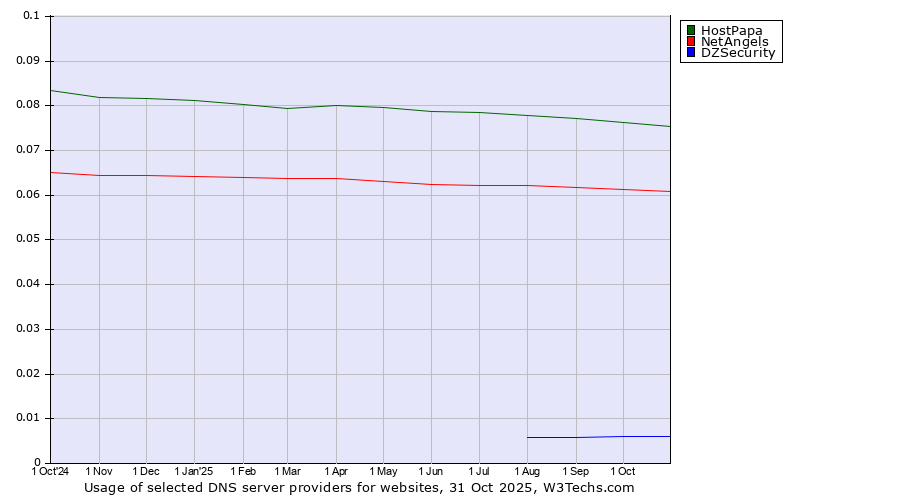 Historical trends in the usage of HostPapa vs. NetAngels vs. DZSecurity
