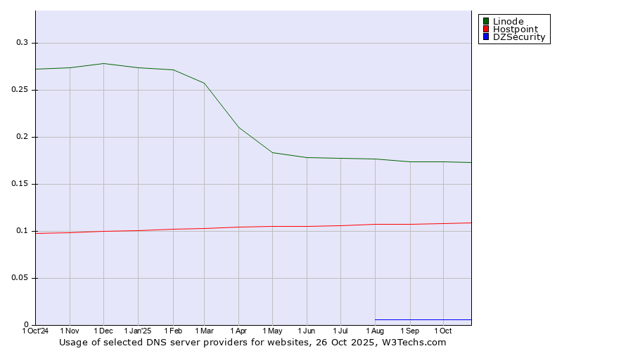 Historical trends in the usage of Linode vs. Hostpoint vs. DZSecurity