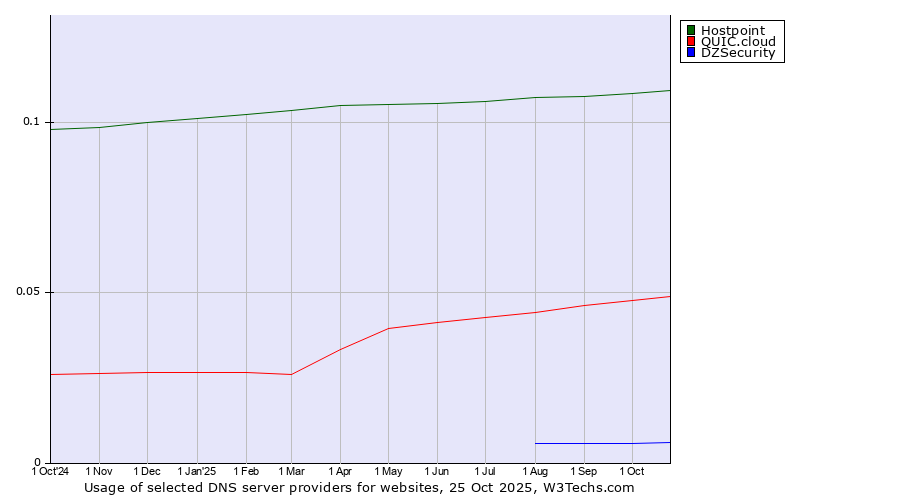 Historical trends in the usage of Hostpoint vs. QUIC.cloud vs. DZSecurity
