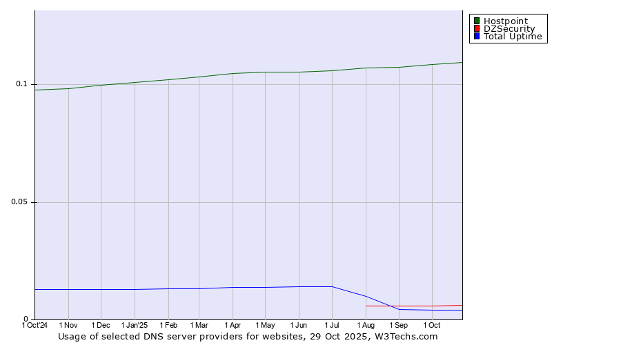 Historical trends in the usage of Hostpoint vs. DZSecurity vs. Total Uptime
