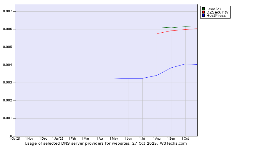 Historical trends in the usage of Level27 vs. DZSecurity vs. HostPress