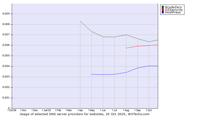 Historical trends in the usage of RcodeZero vs. DZSecurity vs. HostPress