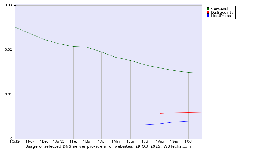 Historical trends in the usage of Serverel vs. DZSecurity vs. HostPress