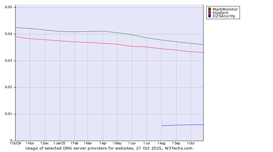 Historical trends in the usage of MarkMonitor vs. Hostpro vs. DZSecurity