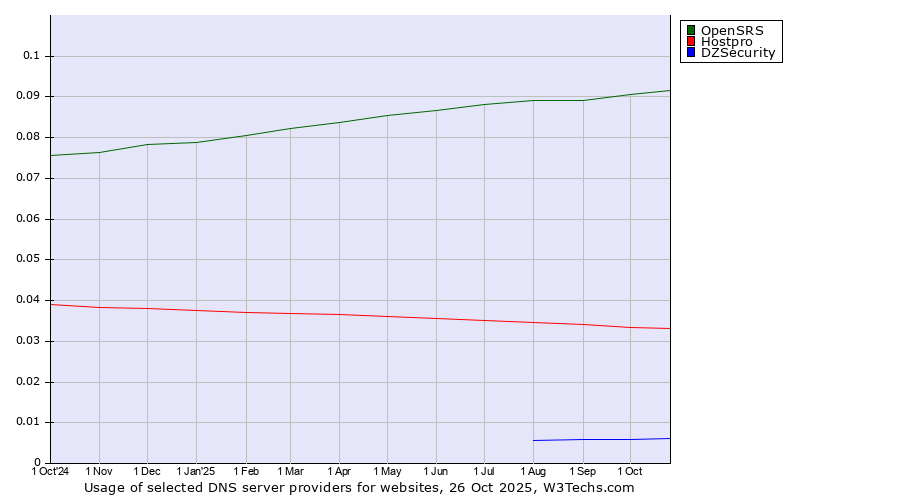 Historical trends in the usage of OpenSRS vs. Hostpro vs. DZSecurity