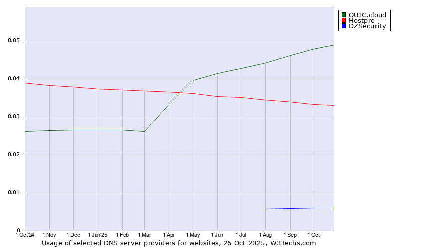Historical trends in the usage of QUIC.cloud vs. Hostpro vs. DZSecurity