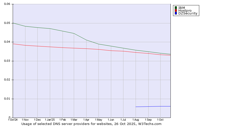 Historical trends in the usage of IBM vs. Hostpro vs. DZSecurity