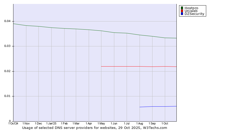 Historical trends in the usage of Hostpro vs. Uniweb vs. DZSecurity