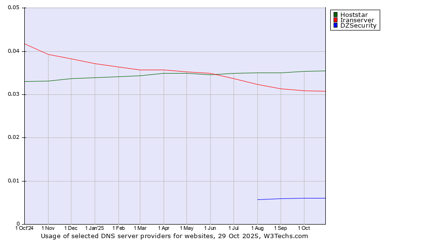 Historical trends in the usage of Hoststar vs. Iranserver vs. DZSecurity