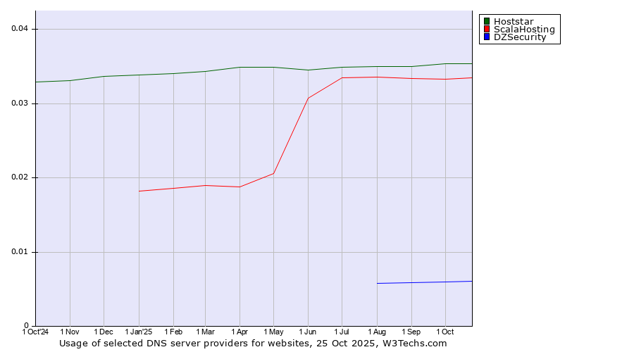 Historical trends in the usage of Hoststar vs. ScalaHosting vs. DZSecurity