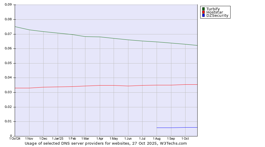 Historical trends in the usage of Turbify vs. Hoststar vs. DZSecurity