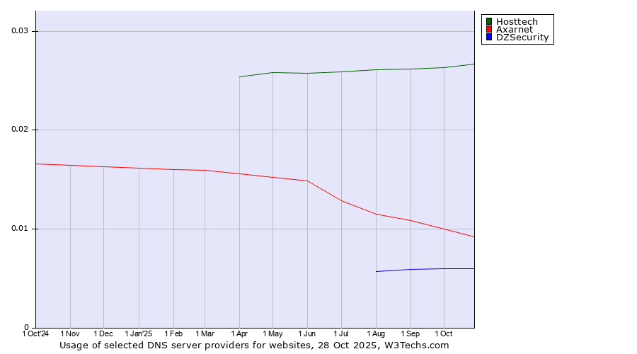 Historical trends in the usage of Hosttech vs. Axarnet vs. DZSecurity