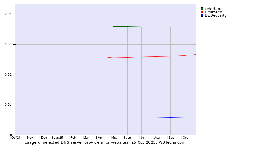 Historical trends in the usage of Oderland vs. Hosttech vs. DZSecurity