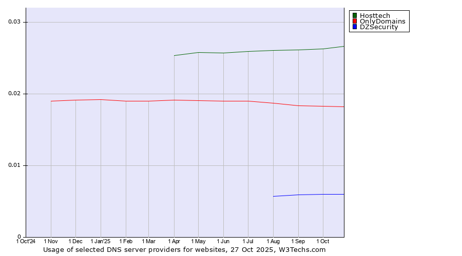Historical trends in the usage of Hosttech vs. OnlyDomains vs. DZSecurity