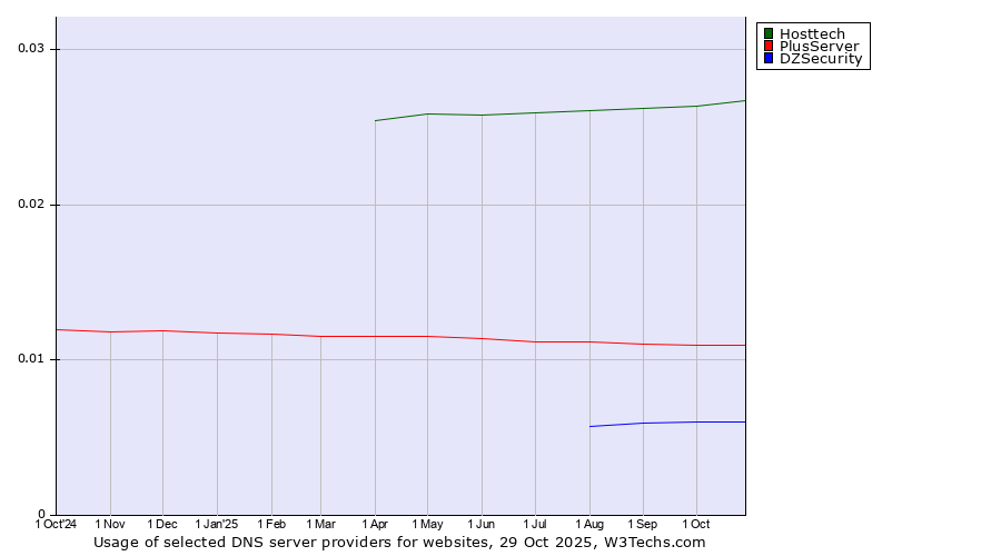 Historical trends in the usage of Hosttech vs. PlusServer vs. DZSecurity