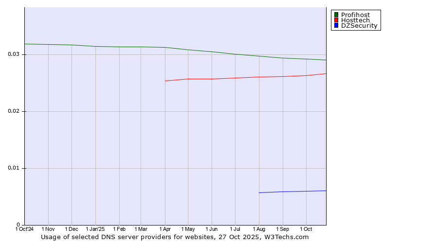 Historical trends in the usage of Profihost vs. Hosttech vs. DZSecurity