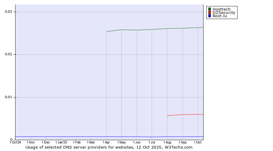 Historical trends in the usage of Hosttech vs. DZSecurity vs. Root.lu