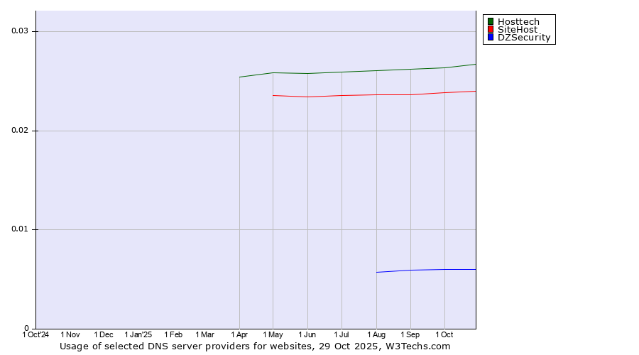 Historical trends in the usage of Hosttech vs. SiteHost vs. DZSecurity