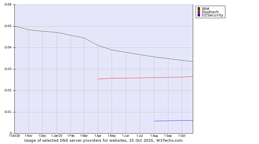 Historical trends in the usage of IBM vs. Hosttech vs. DZSecurity