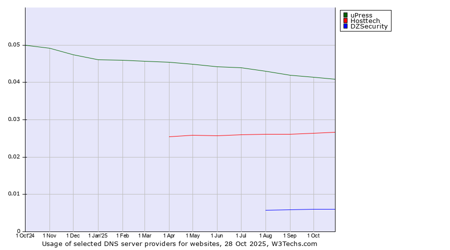 Historical trends in the usage of uPress vs. Hosttech vs. DZSecurity
