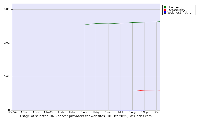 Historical trends in the usage of Hosttech vs. DZSecurity vs. Webhost Python