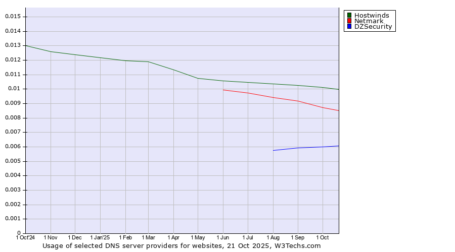 Historical trends in the usage of Hostwinds vs. Netmark vs. DZSecurity
