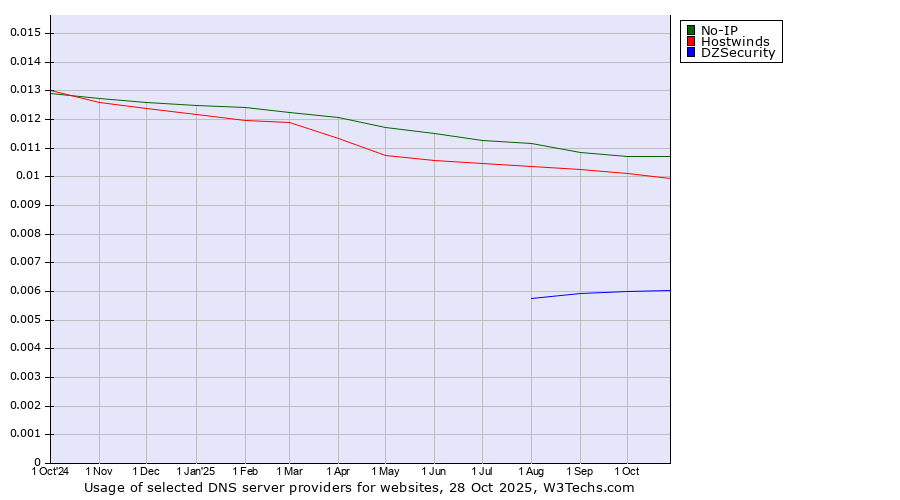 Historical trends in the usage of No-IP vs. Hostwinds vs. DZSecurity